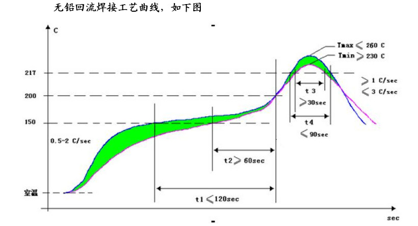 無(wú)鉛回流焊溫度曲線