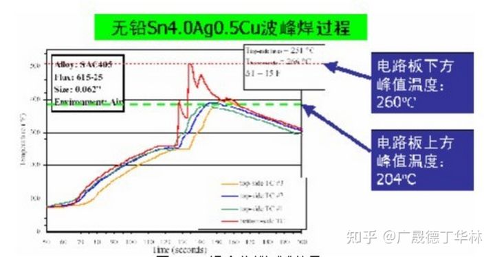 無(wú)鉛波峰焊溫度曲線(xiàn)